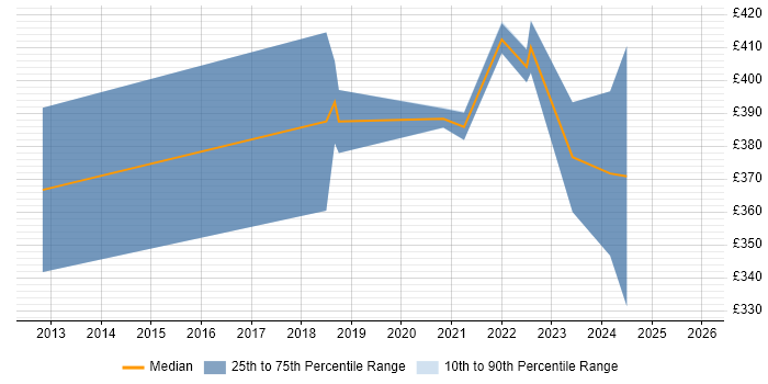 Contractor daily rate distribution trend for remote/hybrid Embedded C Developer job vacancies