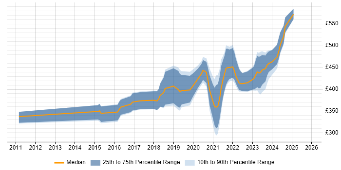 Contractor daily rate distribution trend for remote/hybrid Embedded Engineer job vacancies