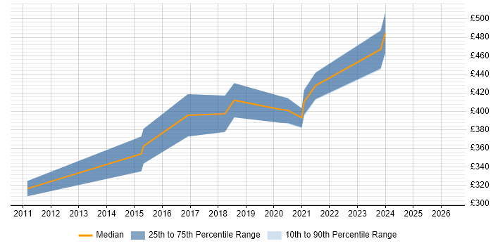 Contractor daily rate distribution trend for remote/hybrid Embedded Linux Engineer job vacancies