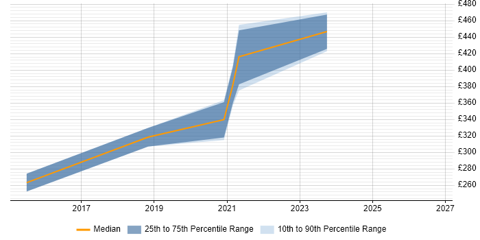 Contractor daily rate distribution trend for remote/hybrid Embedded Software Developer job vacancies