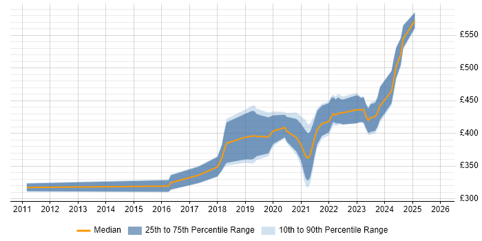 Contractor daily rate distribution trend for remote/hybrid Embedded Software Engineer job vacancies