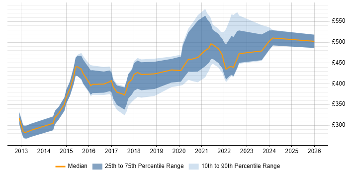 Contractor daily rate distribution trend for jobs with remote/hybrid work options citing Ember.js