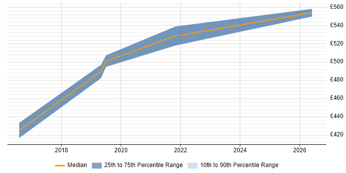 Contractor daily rate distribution trend for jobs with remote/hybrid work options citing EMC Centera