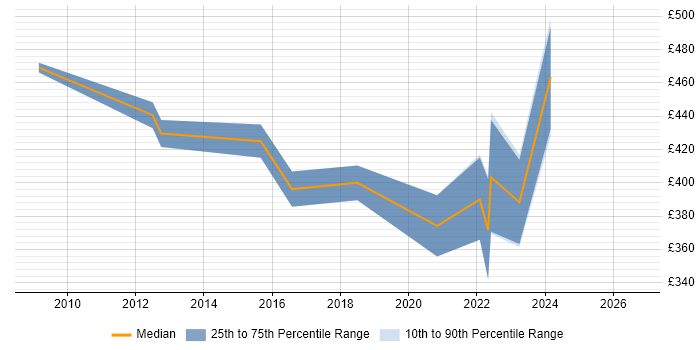 Contractor daily rate distribution trend for remote/hybrid EMC Engineer job vacancies