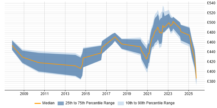 Contractor daily rate distribution trend for jobs with remote/hybrid work options citing EMC NetWorker