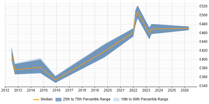 Contractor daily rate distribution trend for jobs with remote/hybrid work options citing EMC RecoverPoint
