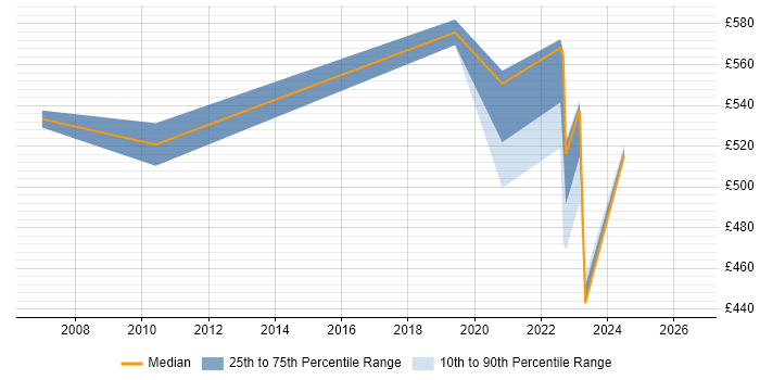 Contractor daily rate distribution trend for jobs with remote/hybrid work options citing EMC TimeFinder