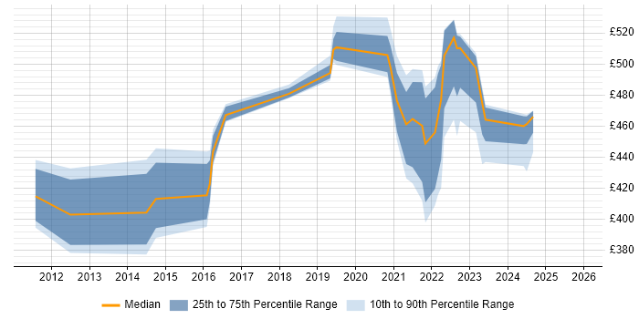 Contractor daily rate distribution trend for jobs with remote/hybrid work options citing EMC VMAX