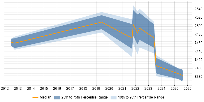 Contractor daily rate distribution trend for jobs with remote/hybrid work options citing EMC VPLEX
