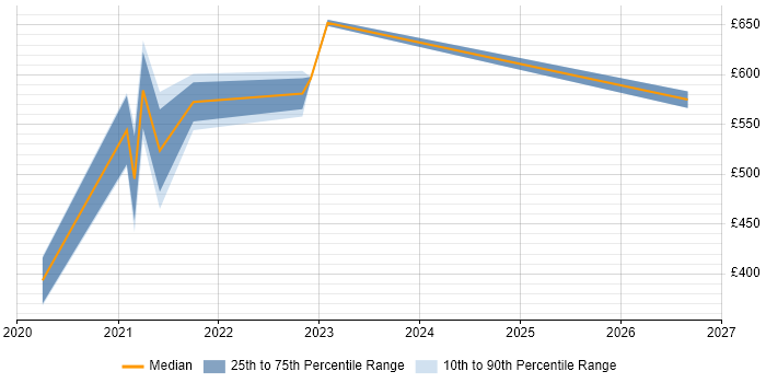 Contractor daily rate distribution trend for jobs with remote/hybrid work options citing EnCase