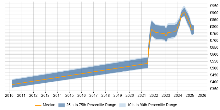 Contractor daily rate distribution trend for remote/hybrid Endur Developer job vacancies