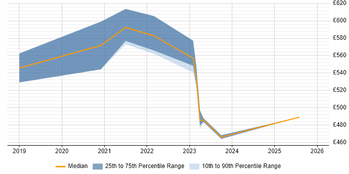 Contractor daily rate distribution trend for jobs with remote/hybrid work options citing Energy Management