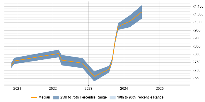 Contractor daily rate distribution trend for remote Energy Trading Business Analyst job vacancies