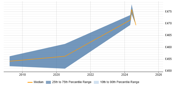 Contractor daily rate distribution trend for jobs with remote/hybrid work options citing EngageOne