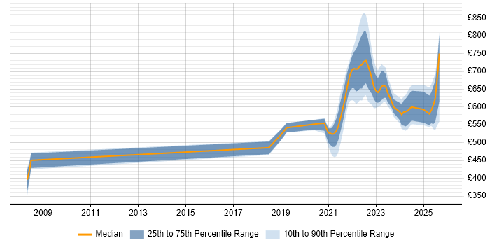 Contractor daily rate distribution trend for remote/hybrid Engineering Manager job vacancies
