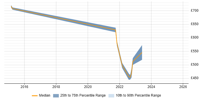 Contractor daily rate distribution trend for jobs with remote/hybrid work options citing ENOVIA