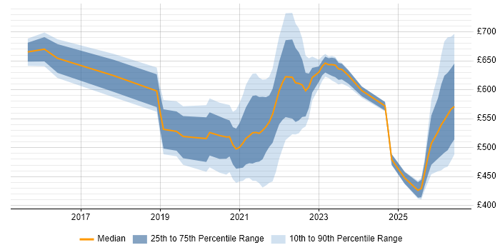 Contractor daily rate distribution trend for jobs with remote/hybrid work options citing Enterprise Cloud