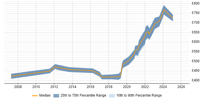 Contractor daily rate distribution trend for remote/hybrid Enterprise Consultant job vacancies