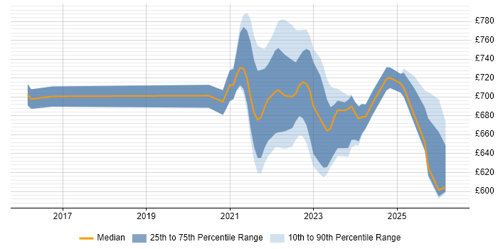 Contractor daily rate distribution trend for remote/hybrid Enterprise Data Architect job vacancies