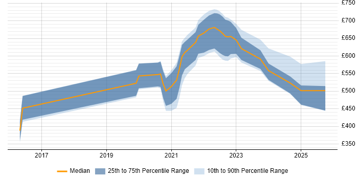 Contractor daily rate distribution trend for jobs with remote/hybrid work options citing Enterprise Data Management Contractor daily rate distribution trend for jobs with remote/hybrid work options citing Enterprise Data Management