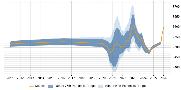 Contractor daily rate distribution trend for jobs with remote/hybrid work options citing Enterprise Data Warehouse