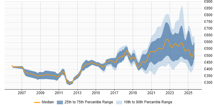 Contractor daily rate distribution trend for jobs with remote work options citing Enterprise Software