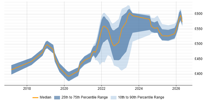 Contractor daily rate distribution trend for jobs with remote/hybrid work options citing Enterprise Storage