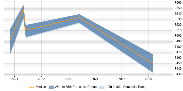 Contractor daily rate distribution trend for remote/hybrid Environment Delivery Manager job vacancies