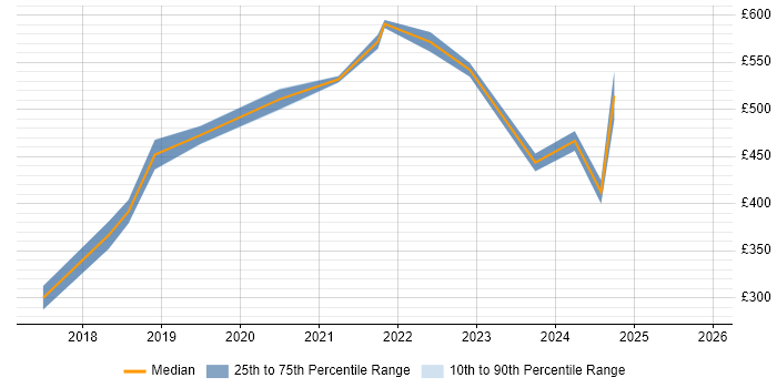 Contractor daily rate distribution trend for jobs with remote/hybrid work options citing Epicor