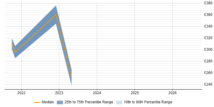 Contractor daily rate distribution trend for remote/hybrid EPoS Support Engineer job vacancies