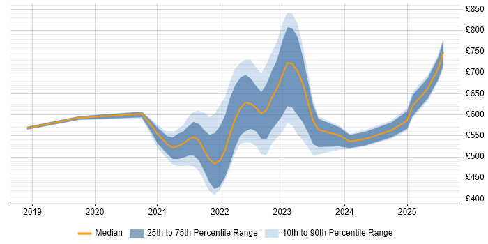 Contractor daily rate distribution trend for jobs with remote work options citing ER Studio Contractor daily rate distribution trend for jobs with remote work options citing ER Studio