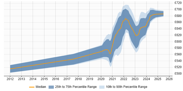 Contractor daily rate distribution trend for remote/hybrid ERP Architect job vacancies