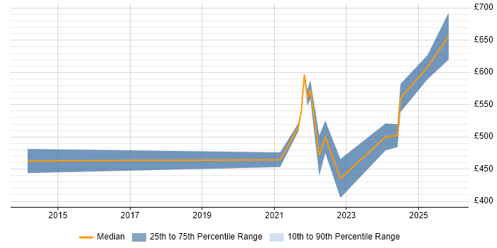 Contractor daily rate distribution trend for remote/hybrid ERP Specialist job vacancies