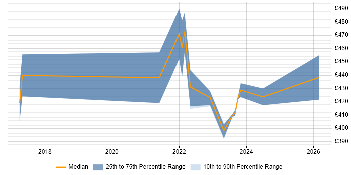 Contractor daily rate distribution trend for remote/hybrid ERP Trainer job vacancies