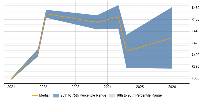 Contractor daily rate distribution trend for jobs with remote/hybrid work options citing Error Analysis