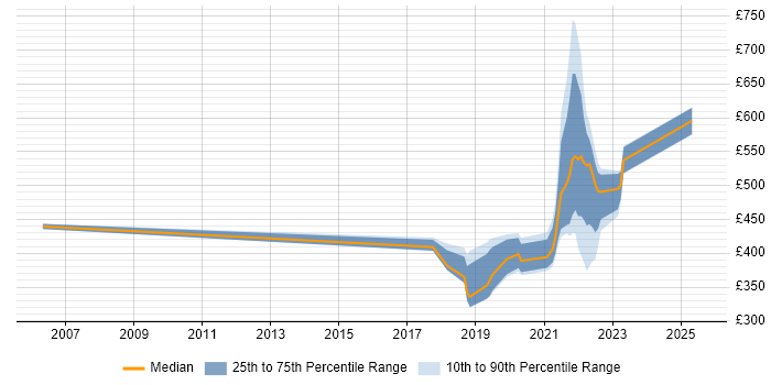 Contractor daily rate distribution trend for jobs with remote work options citing Escalation Management