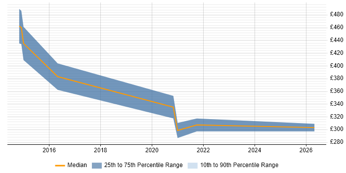 Contractor daily rate distribution trend for remote/hybrid Escalation Manager job vacancies
