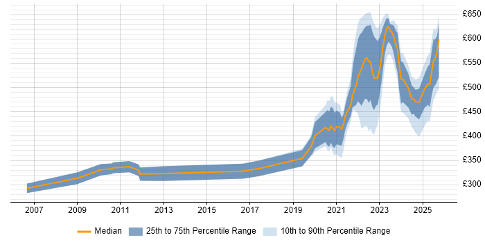 Contractor daily rate distribution trend for jobs with remote/hybrid work options citing ESRI