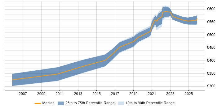 Contractor daily rate distribution trend for jobs with remote/hybrid work options citing Essbase