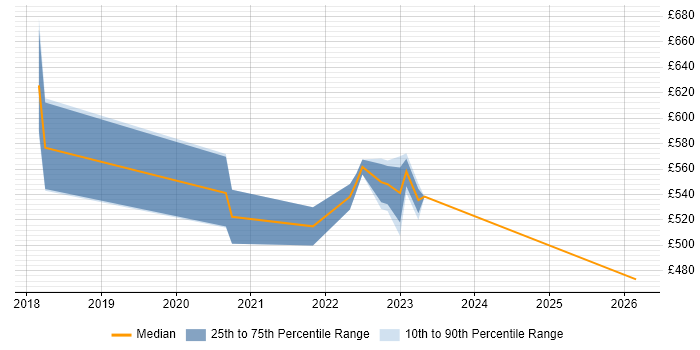 Contractor daily rate distribution trend for jobs with remote/hybrid work options citing etcd