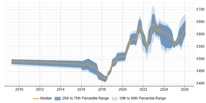 Contractor daily rate distribution trend for jobs with remote/hybrid work options citing Ethical Hacking