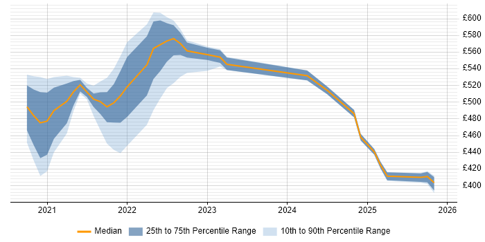 Contractor daily rate distribution trend for jobs with remote/hybrid work options citing Ethnographic Research