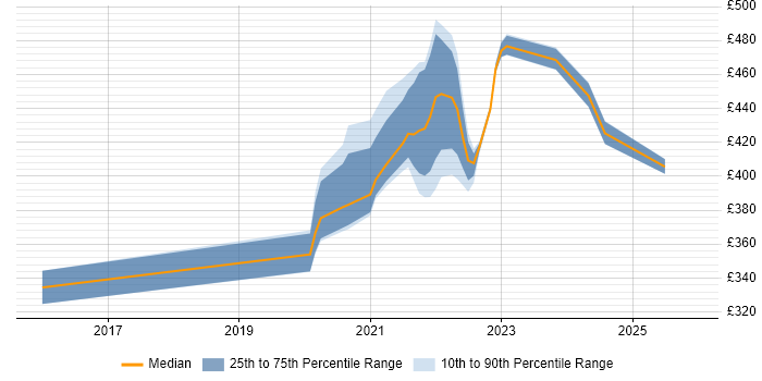 Contractor daily rate distribution trend for remote/hybrid ETL Analyst job vacancies