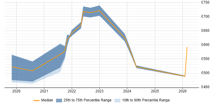 Contractor daily rate distribution trend for remote/hybrid ETL Architect job vacancies