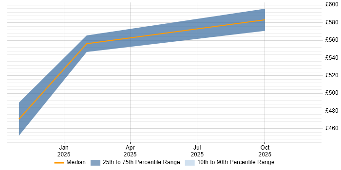 Contractor daily rate distribution trend for jobs with remote/hybrid work options citing EU AI Act