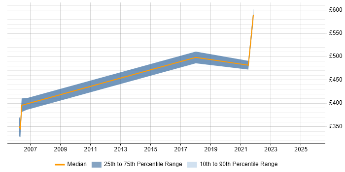 Contractor daily rate distribution trend for remote/hybrid Evangelist job vacancies