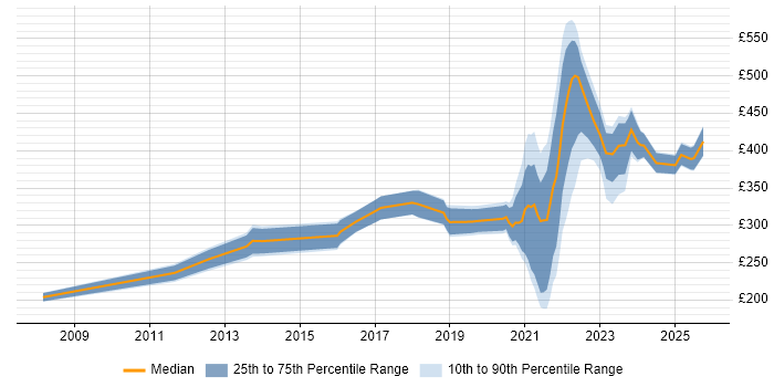 Contractor daily rate distribution trend for remote/hybrid Excel Analyst job vacancies