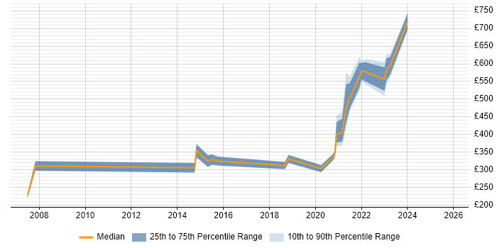 Contractor daily rate distribution trend for remote/hybrid Excel VBA Developer job vacancies