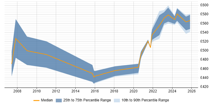 Contractor daily rate distribution trend for remote/hybrid Exchange Architect job vacancies