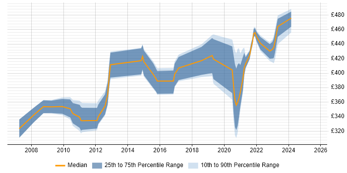 Contractor daily rate distribution trend for remote Exchange Consultant job vacancies Contractor daily rate distribution trend for remote Exchange Consultant job vacancies